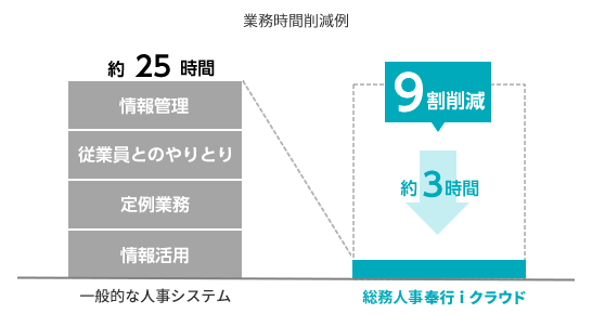 デジタル化で業務時間を約9削減