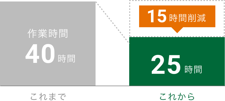 これまで作業時間40時間のところ、これからは25時間→15時間削減