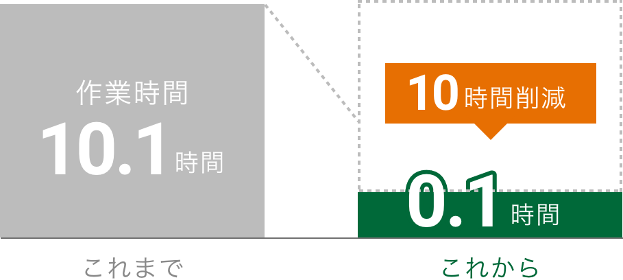 これまで作業時間10.1時間のところ、これからは0.1時間→10時間削減