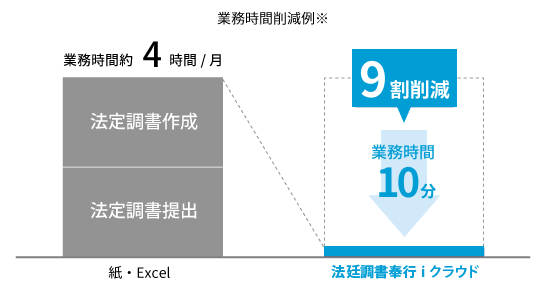 法定調書奉行iクラウドでの削減例